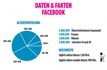 Facebook Statistik